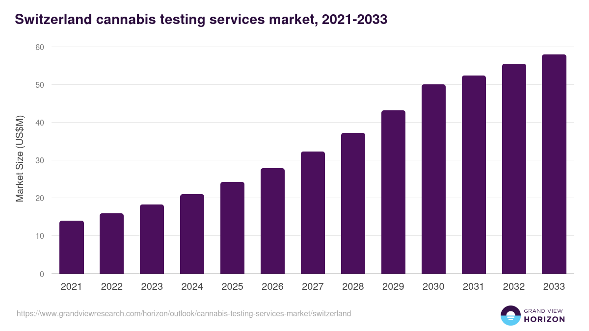 Switzerland cannabis testing services market, 2021-2033 (US$M)