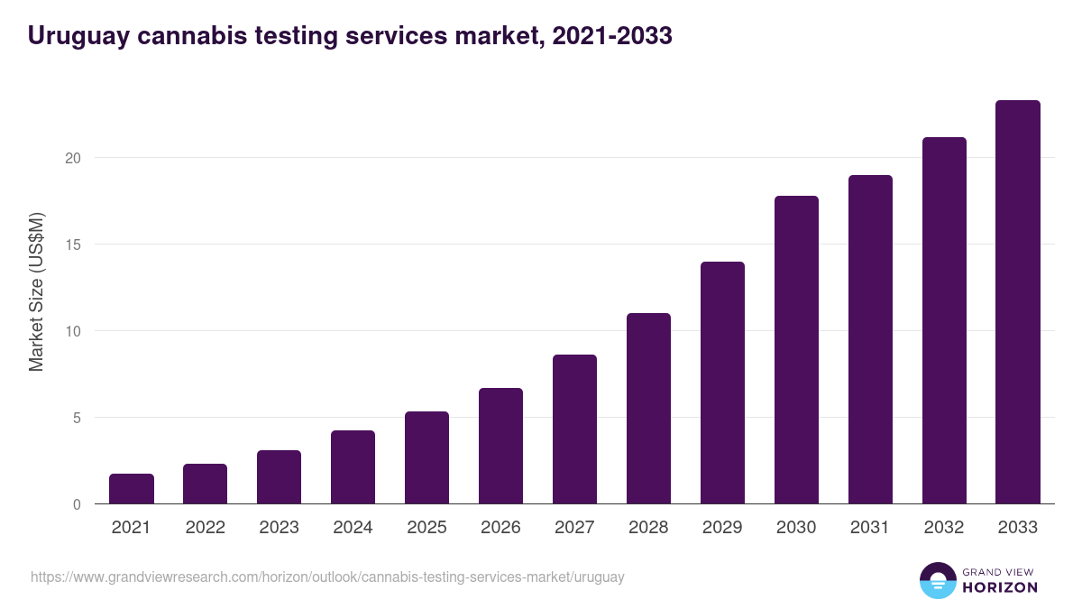 Uruguay cannabis testing services market, 2021-2033 (US$M)
