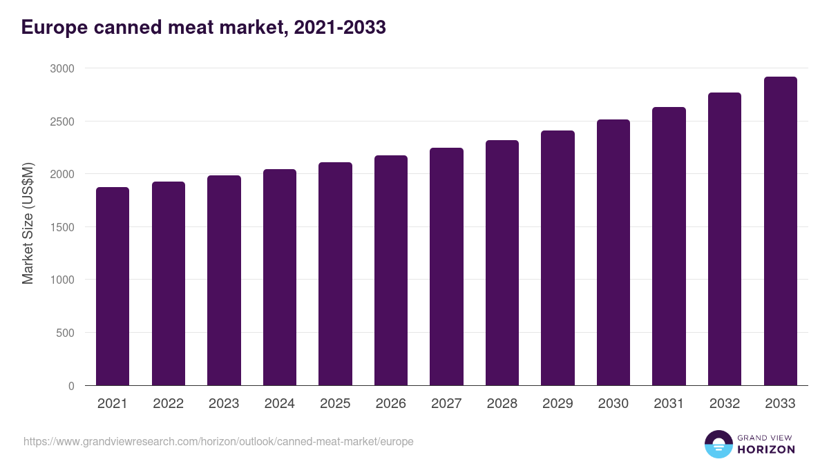 Europe canned meat market, 2021-2033 (US$M)