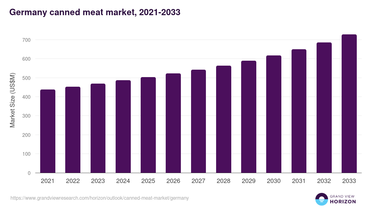 Germany canned meat market, 2021-2033 (US$M)