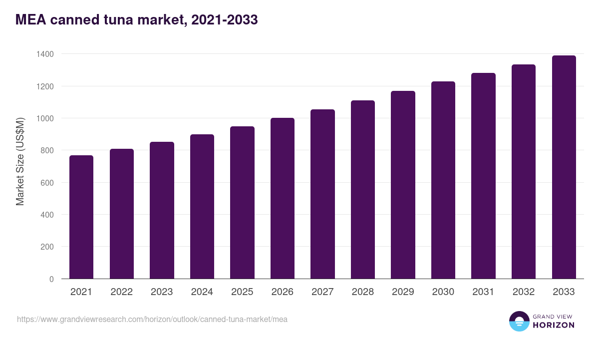 Middle East & Africa canned tuna market, 2021-2033 (US$M)