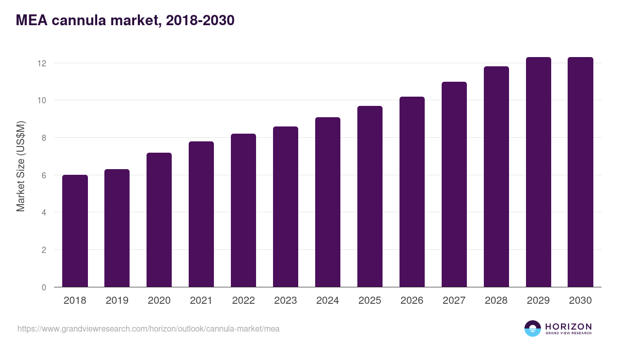 Middle East & Africa cannula market, 2018-2030 (US$M)