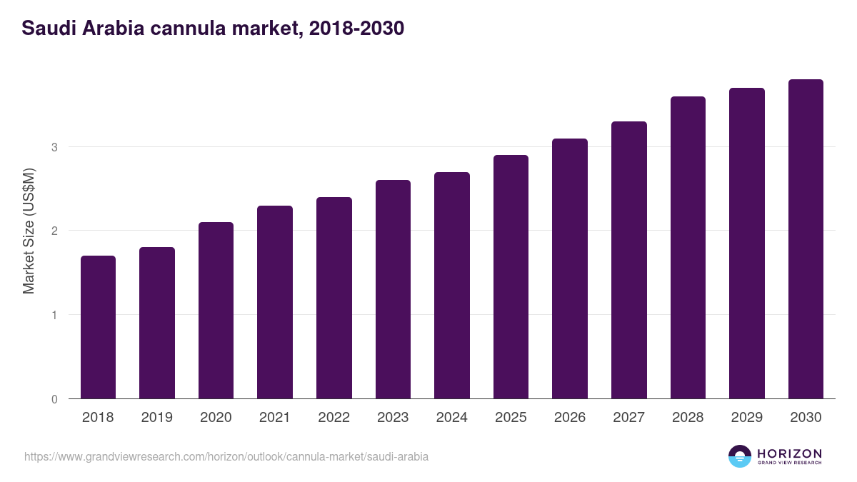 Saudi Arabia cannula market, 2018-2030 (US$M)