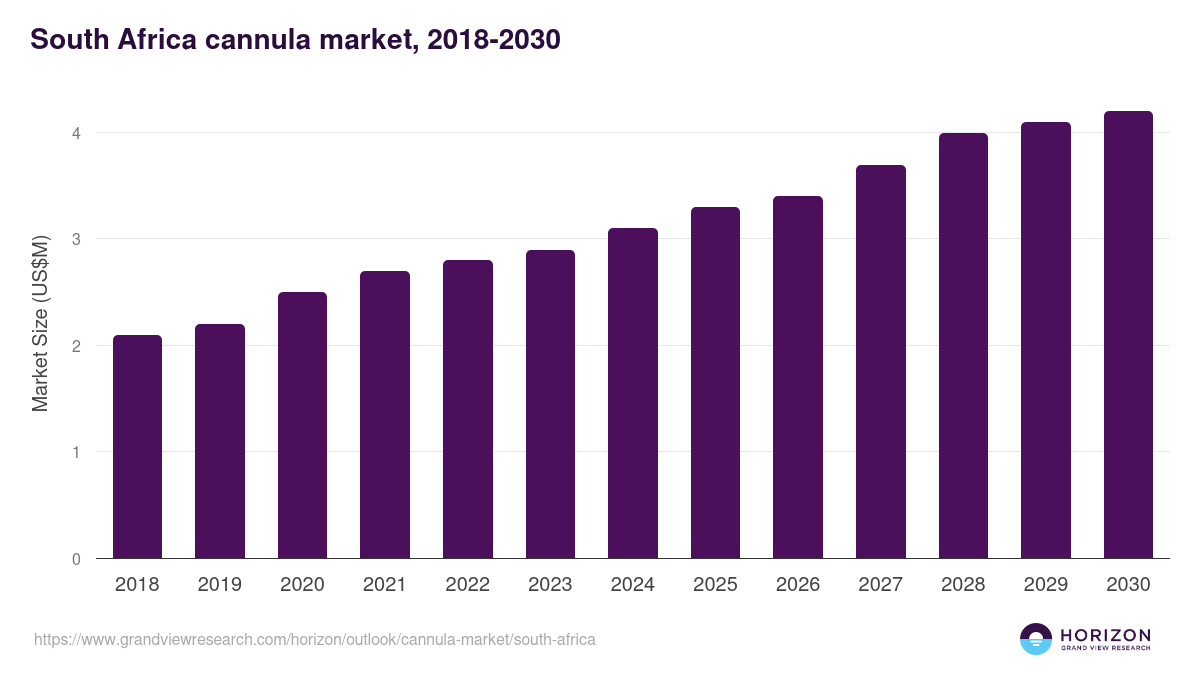 South Africa cannula market, 2018-2030 (US$M)