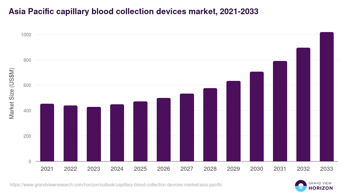 Asia Pacific capillary blood collection devices market, 2021-2033 (US$M)