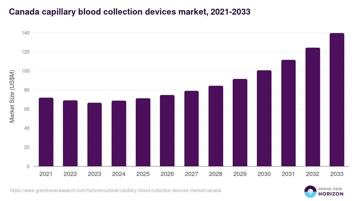 Canada capillary blood collection devices market, 2021-2033 (US$M)