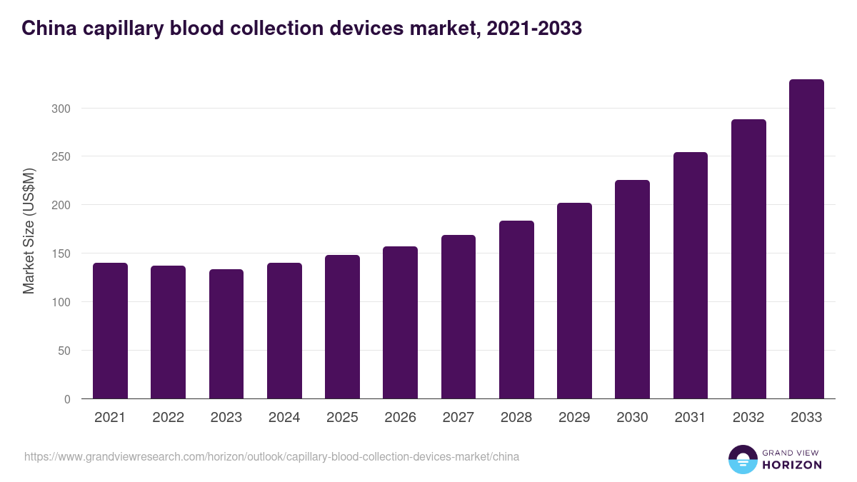 China capillary blood collection devices market, 2021-2033 (US$M)