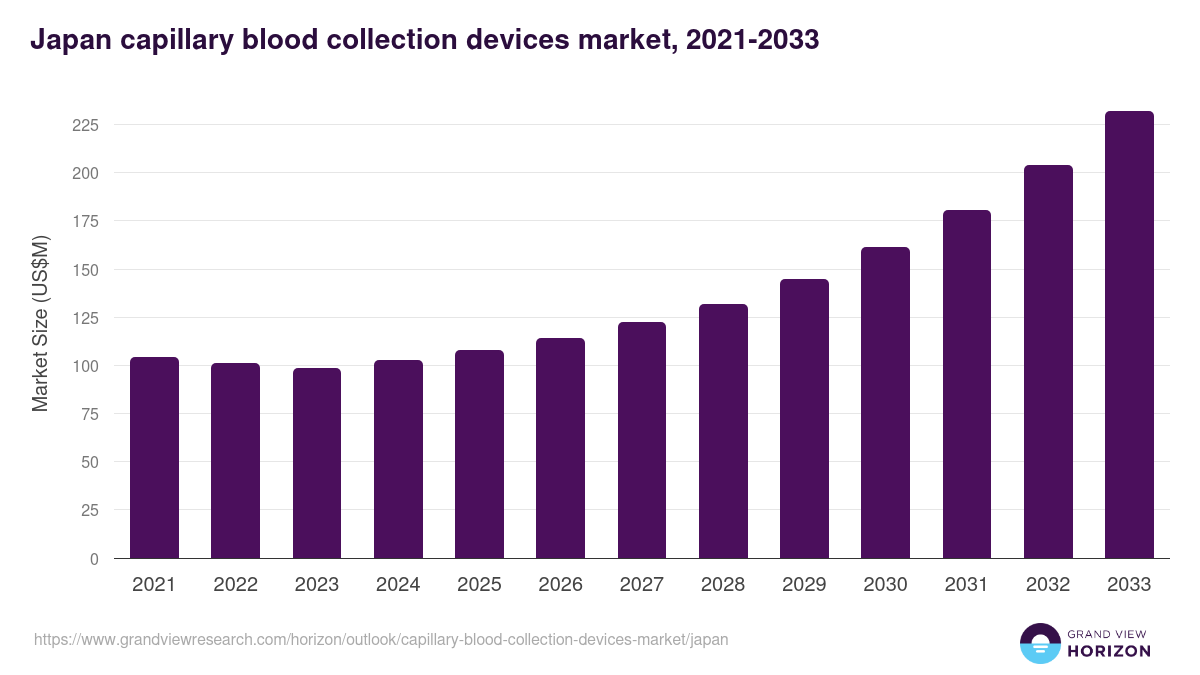 Japan capillary blood collection devices market, 2021-2033 (US$M)