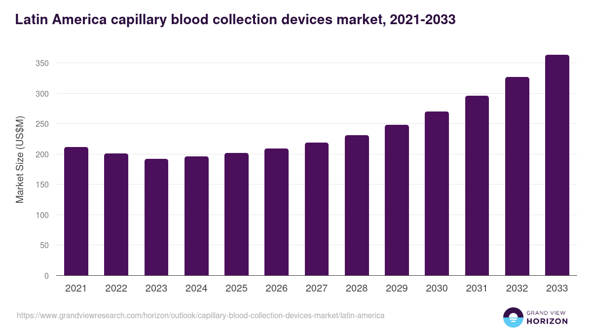 Latin America capillary blood collection devices market, 2021-2033 (US$M)