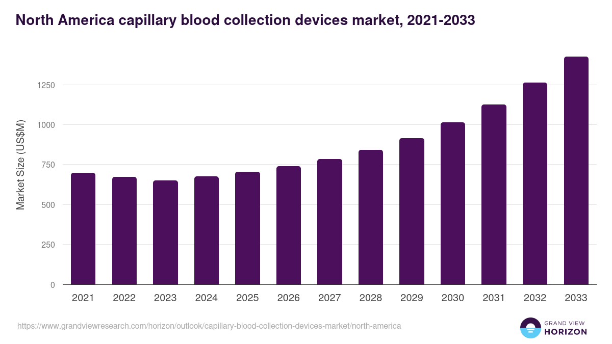 North America capillary blood collection devices market, 2021-2033 (US$M)