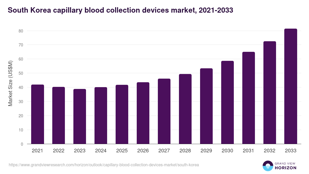 South Korea capillary blood collection devices market, 2021-2033 (US$M)