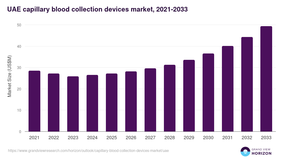 UAE capillary blood collection devices market, 2021-2033 (US$M)