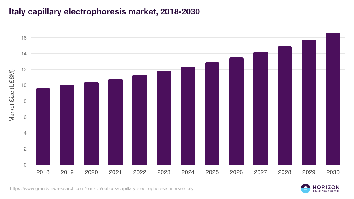 Italy capillary electrophoresis market, 2018-2030 (US$M)