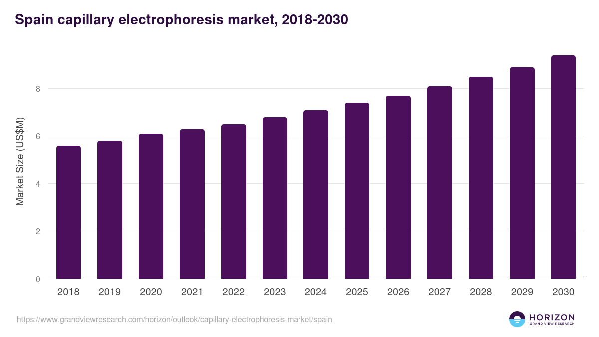 Spain capillary electrophoresis market, 2018-2030 (US$M)