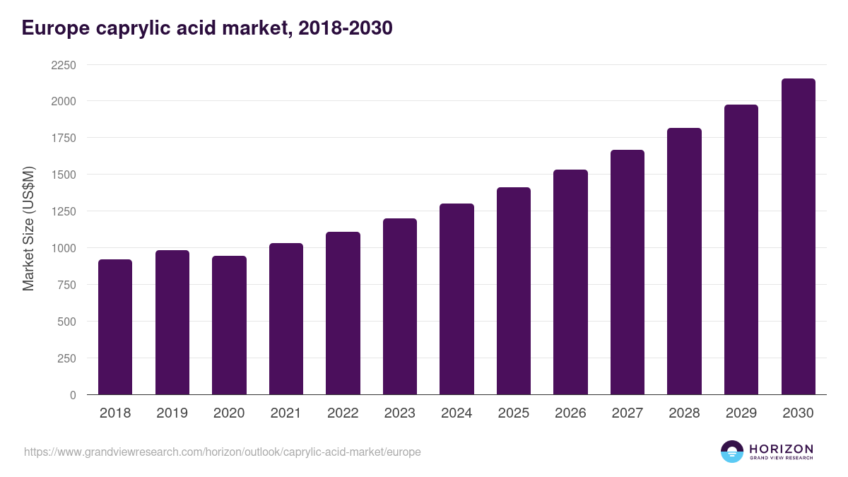 Europe caprylic acid market, 2018-2030 (US$M)