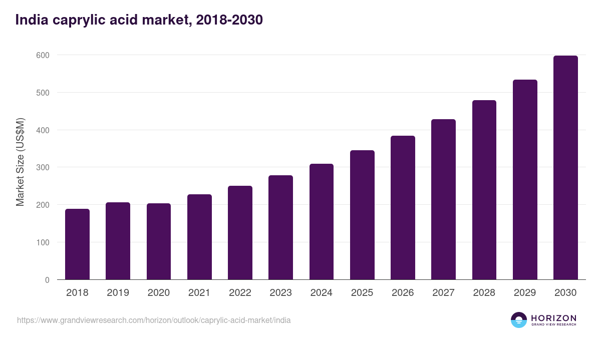India caprylic acid market, 2018-2030 (US$M)