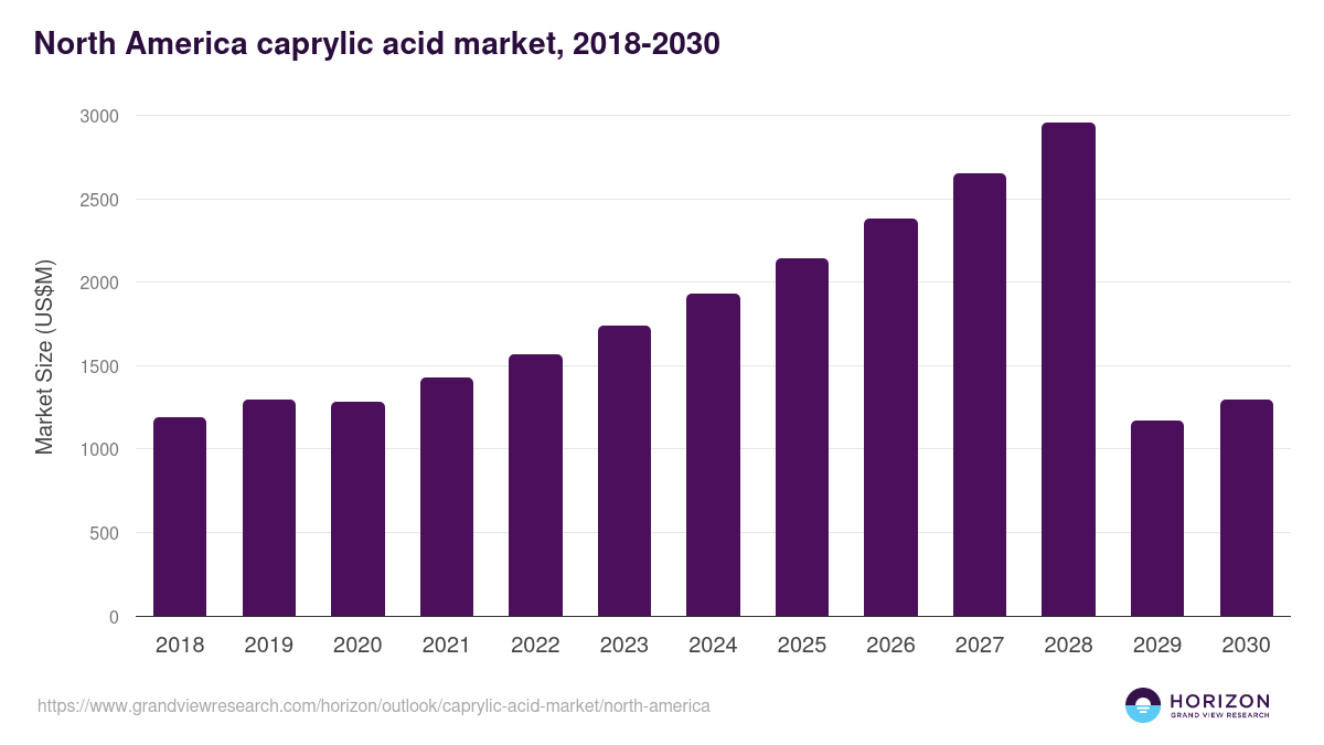 North America caprylic acid market, 2018-2030 (US$M)