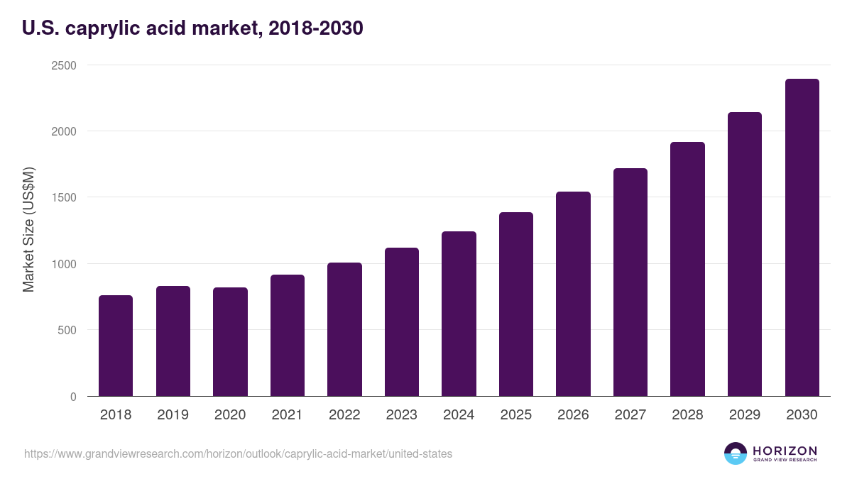 U.S. caprylic acid market, 2018-2030 (US$M)