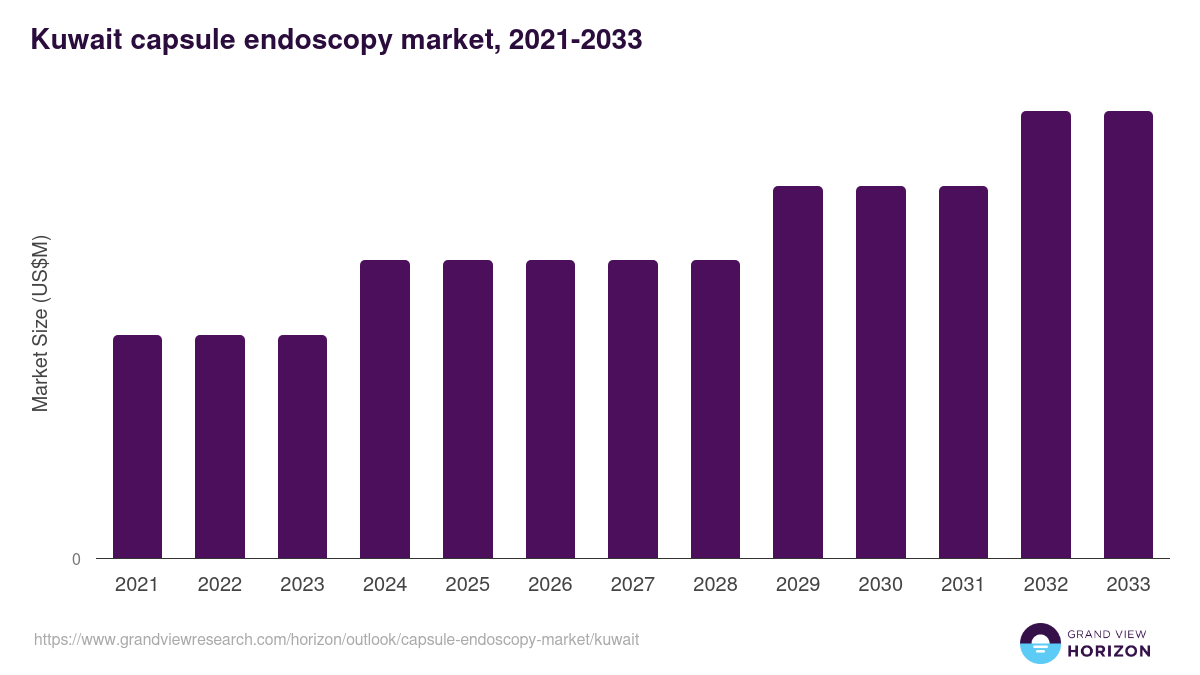 Kuwait capsule endoscopy market, 2021-2033 (US$M)