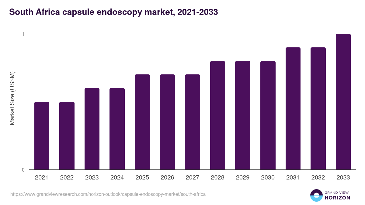 South Africa capsule endoscopy market, 2021-2033 (US$M)