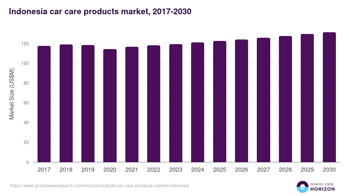 Indonesia car care products market, 2017-2030 (US$M)