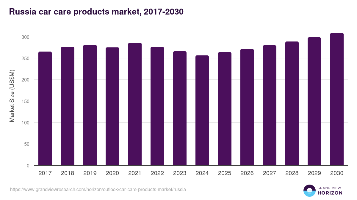 Russia car care products market, 2017-2030 (US$M)