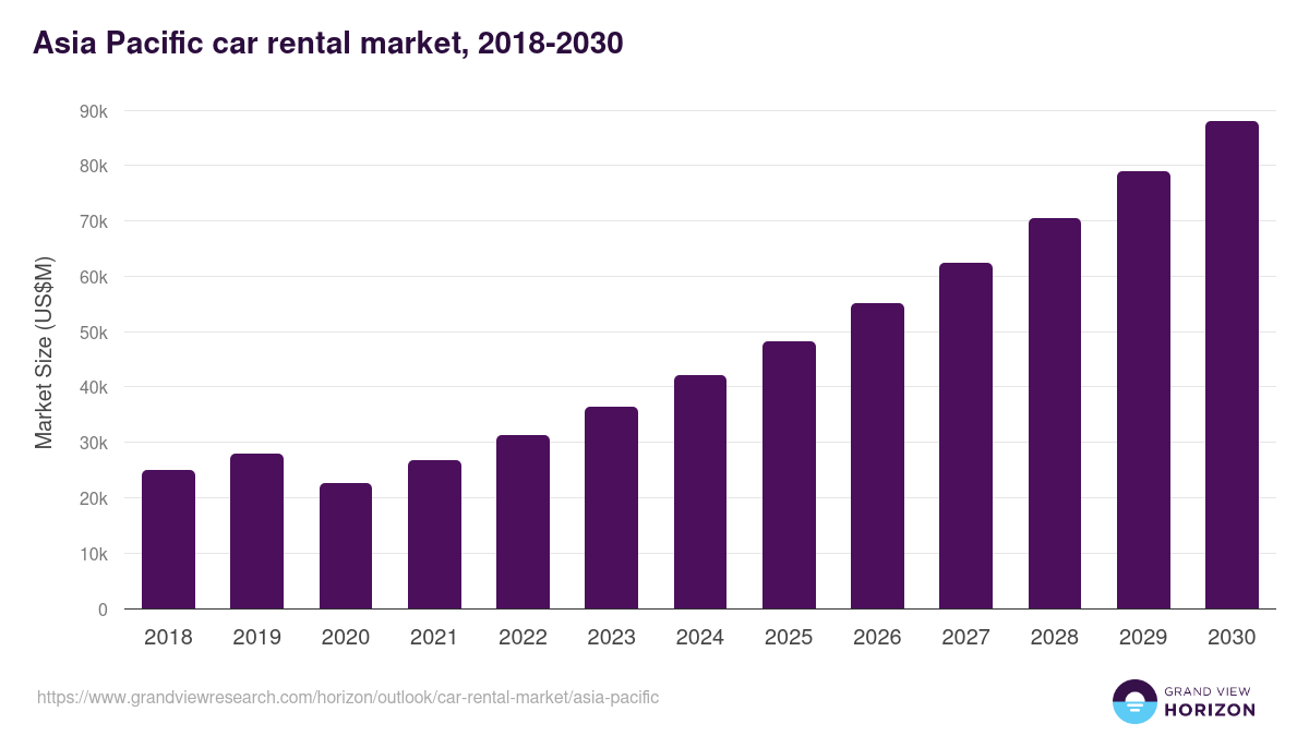 Asia Pacific car rental market, 2018-2030 (US$M)