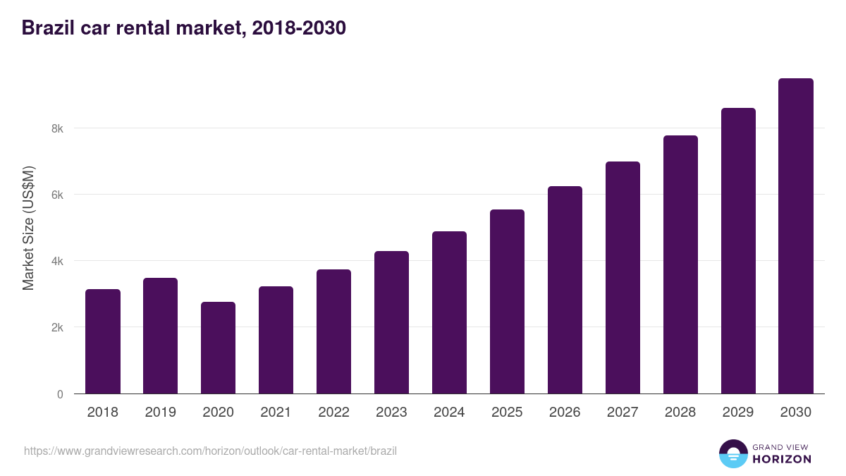 Brazil car rental market, 2018-2030 (US$M)