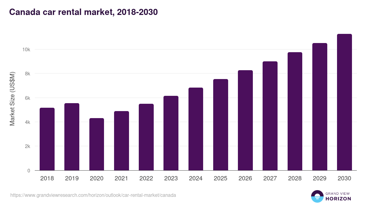 Canada car rental market, 2018-2030 (US$M)
