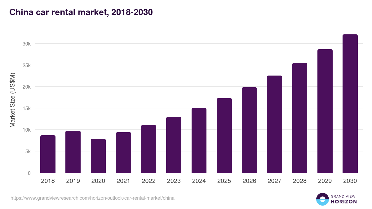 China car rental market, 2018-2030 (US$M)