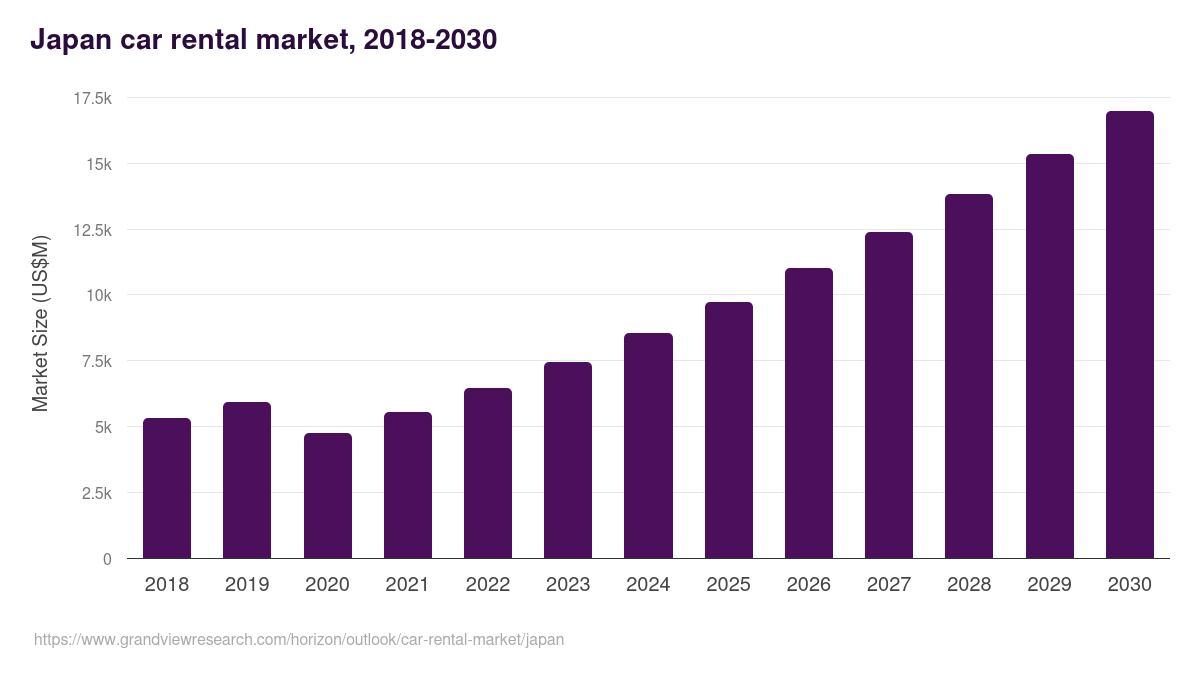 Japan car rental market, 2018-2030 (US$M)