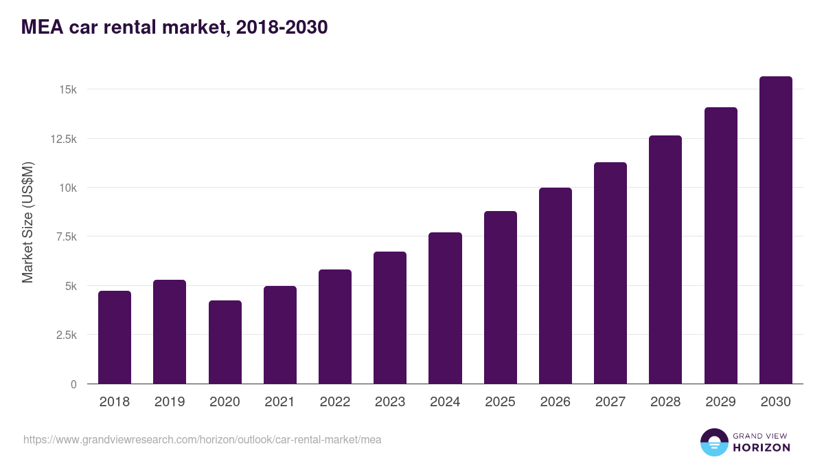 Middle East & Africa car rental market, 2018-2030 (US$M)