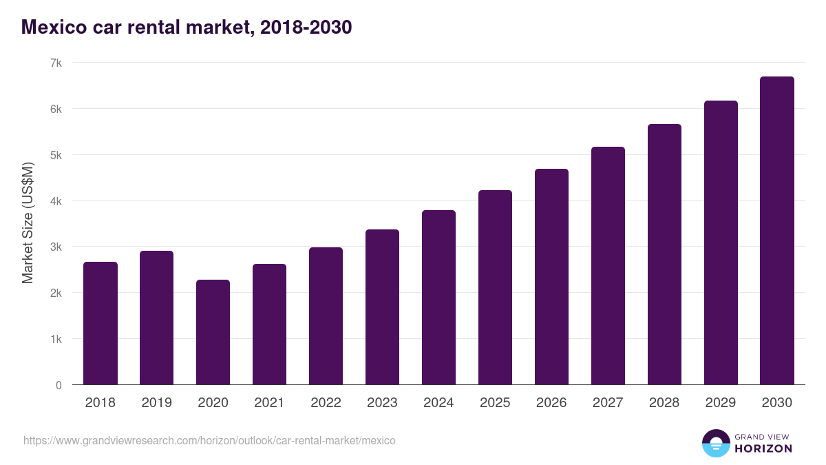 Mexico car rental market, 2018-2030 (US$M)