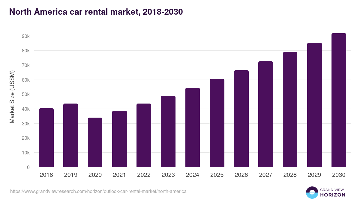 North America car rental market, 2018-2030 (US$M)