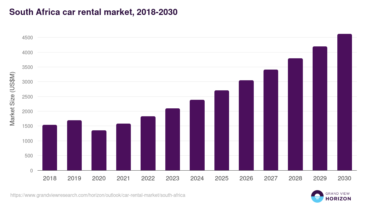 South Africa car rental market, 2018-2030 (US$M)