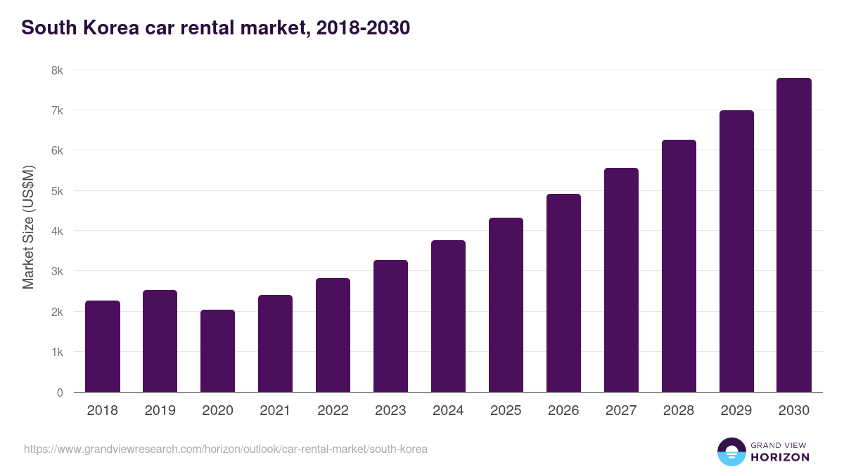 South Korea car rental market, 2018-2030 (US$M)