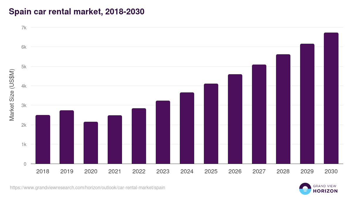 Spain car rental market, 2018-2030 (US$M)