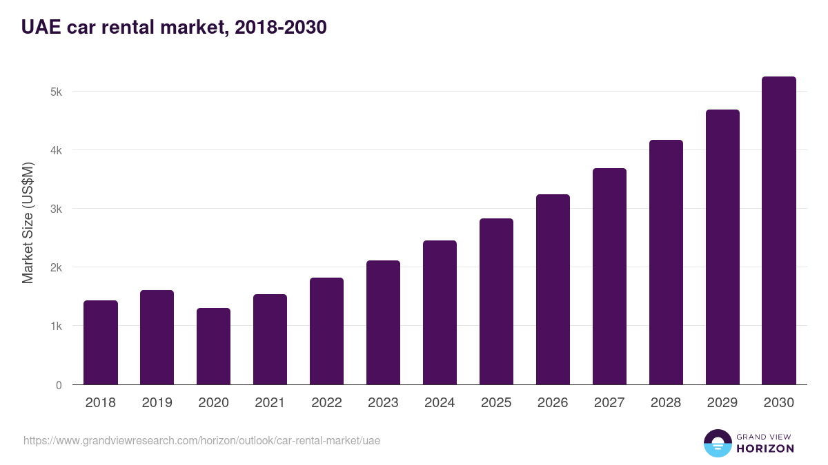 UAE car rental market, 2018-2030 (US$M)