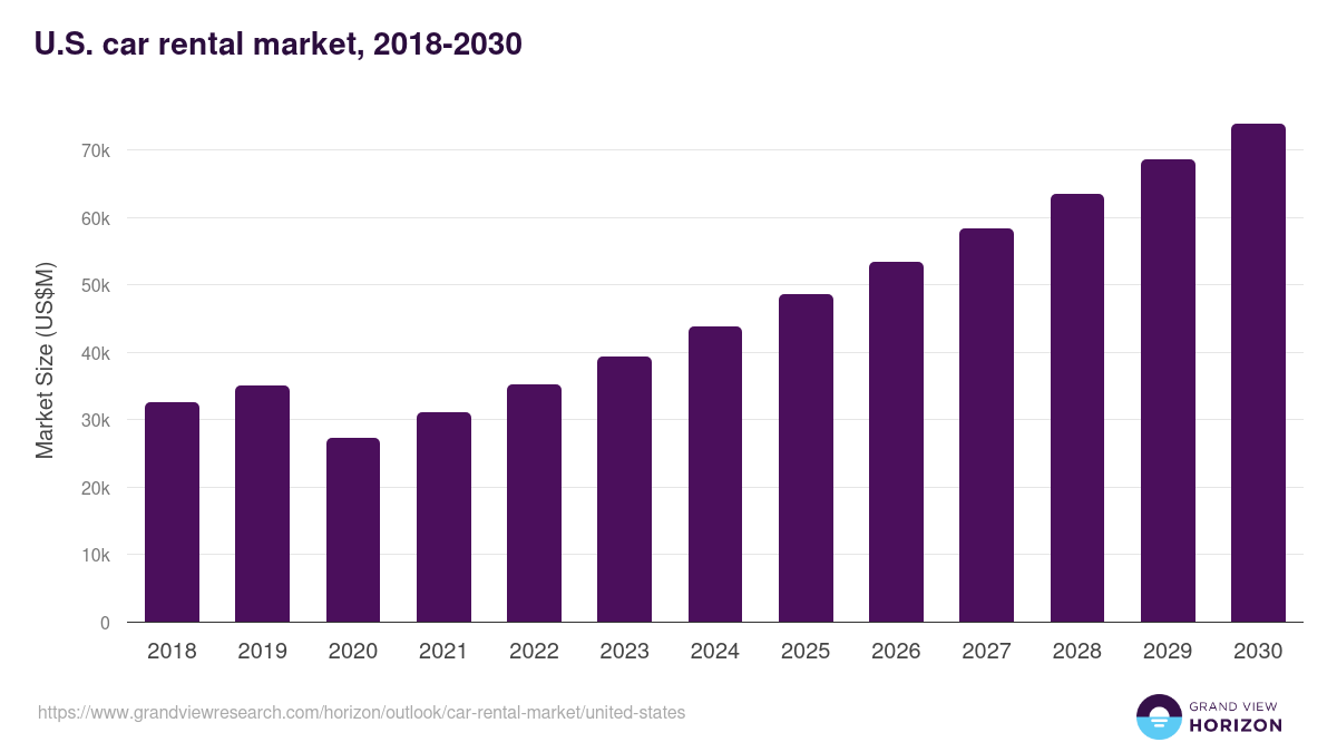 U.S. car rental market, 2018-2030 (US$M)