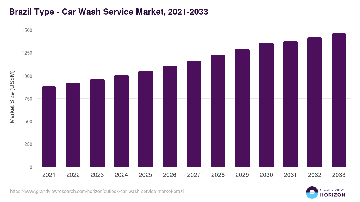 Brazil car wash service market, 2021-2033 (US$M)