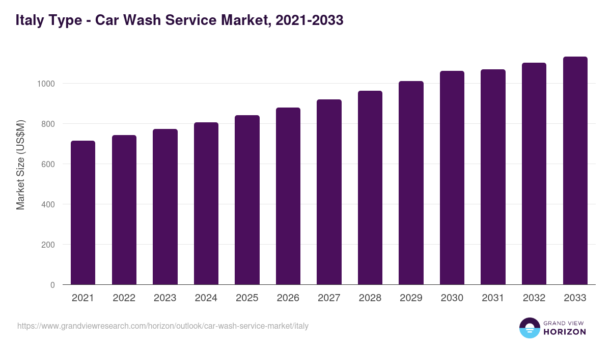 Italy car wash service market, 2021-2033 (US$M)