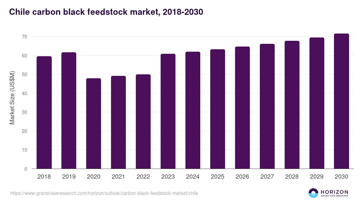 Chile carbon black feedstock market, 2018-2030 (US$M)