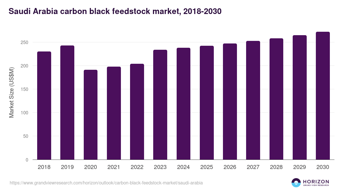 Saudi Arabia carbon black feedstock market, 2018-2030 (US$M)