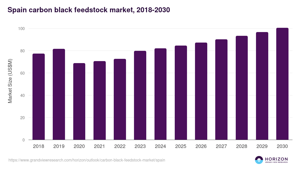 Spain carbon black feedstock market, 2018-2030 (US$M)