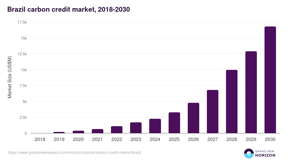 Brazil carbon credit market, 2018-2030 (US$M)