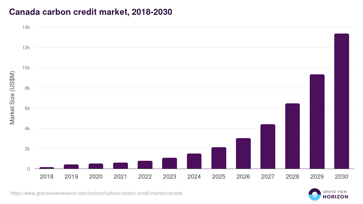 Canada carbon credit market, 2018-2030 (US$M)