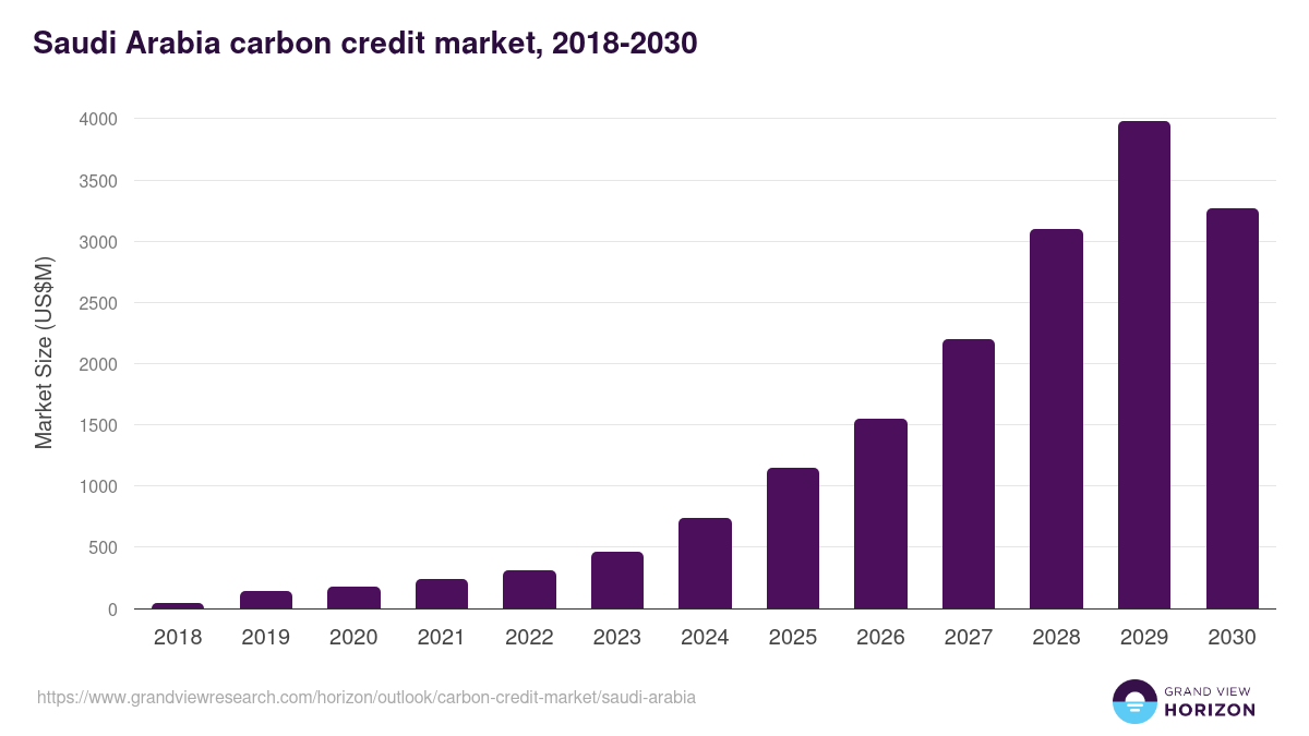 Saudi Arabia carbon credit market, 2018-2030 (US$M)