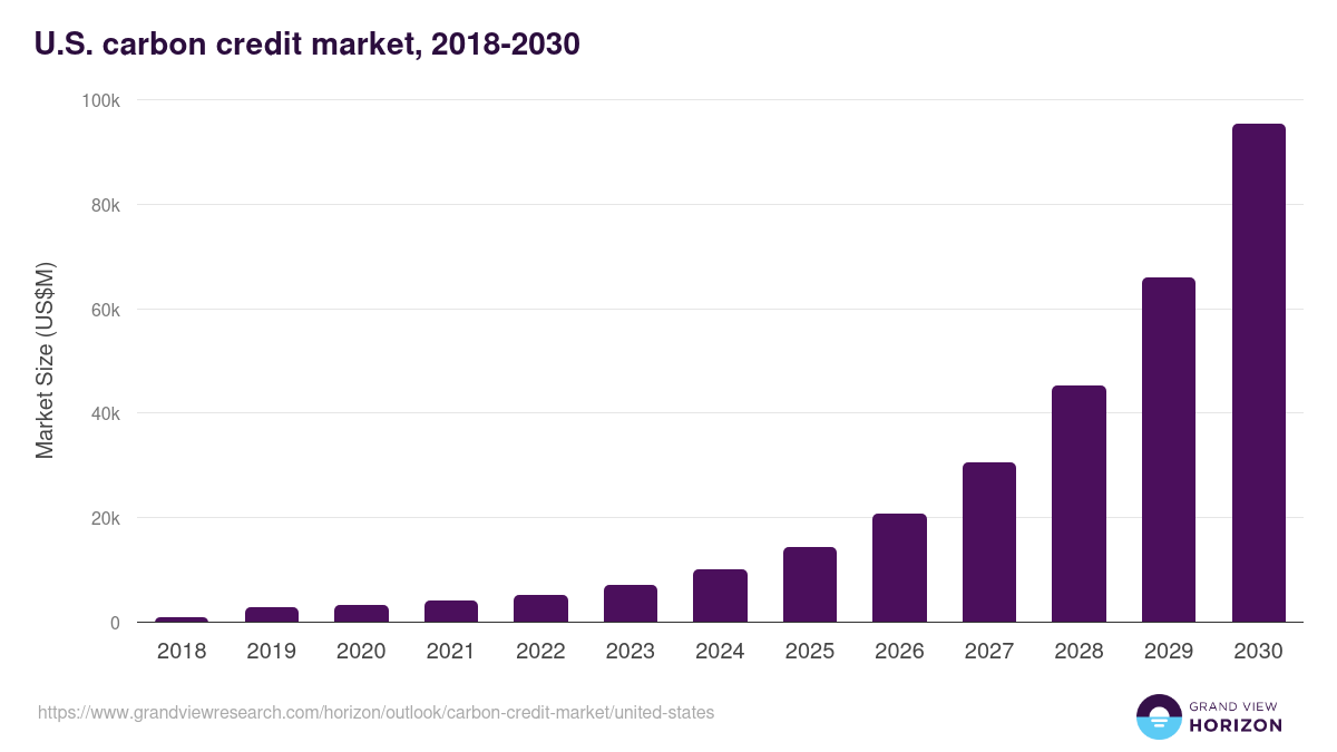 U.S. carbon credit market, 2018-2030 (US$M)