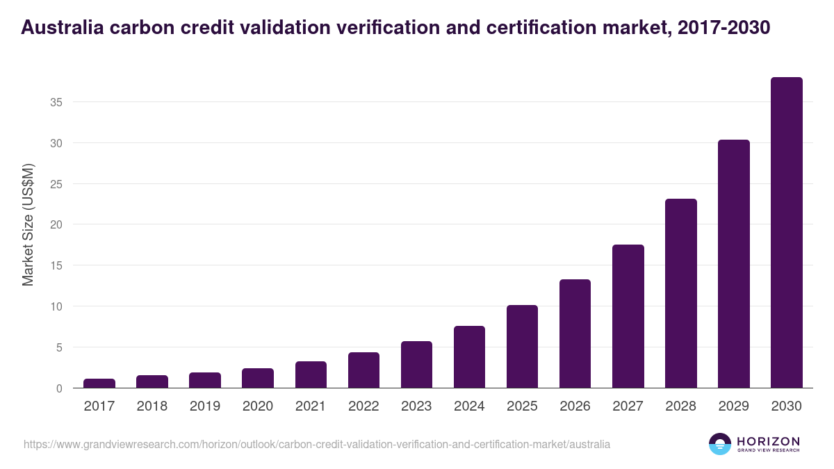 Australia carbon credit validation verification and certification market, 2017-2030 (US$M)