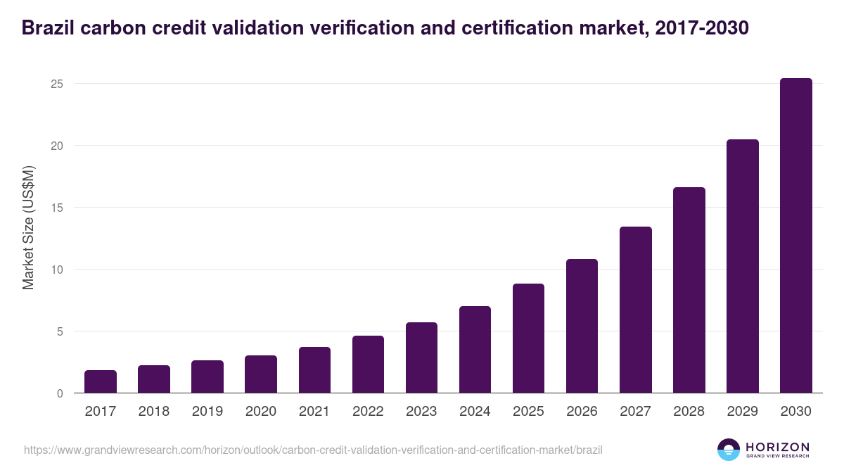 Brazil carbon credit validation verification and certification market, 2017-2030 (US$M)